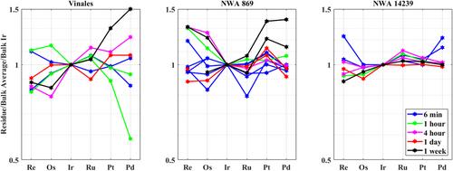 Effects of hot desert weathering on highly siderophile elements in ordinary chondrites