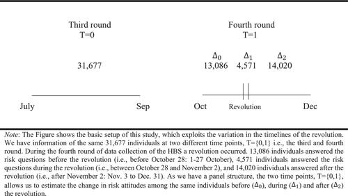 Does revolution change risk attitudes? Evidence from Burkina Faso