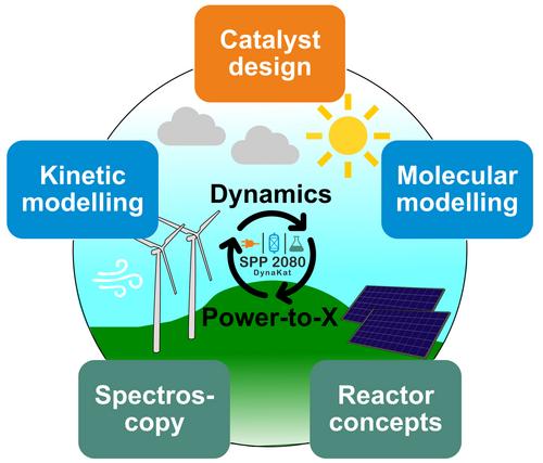 Special Collection: Catalysts and Reactors under Dynamic Conditions for Energy Storage and Conversion