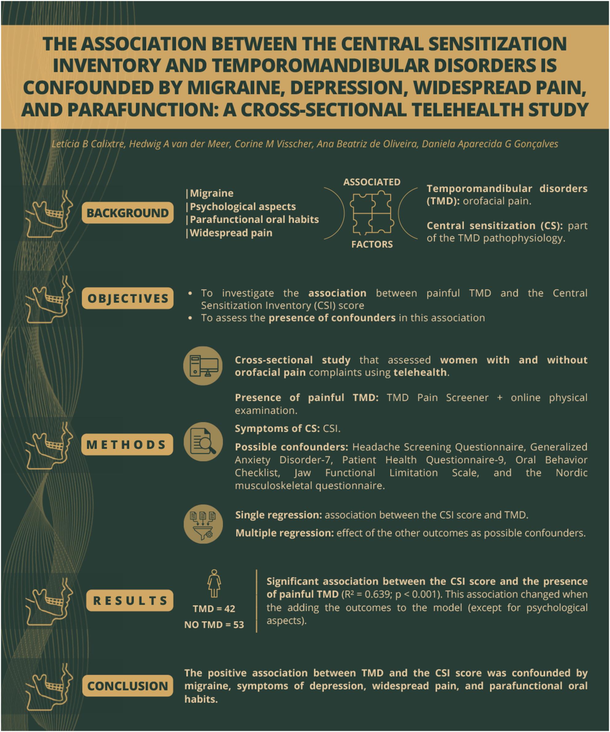 The Association Between the Central Sensitisation Inventory and Temporomandibular Disorders Is Confounded by Migraine, Depression, Widespread Pain and Parafunction. A Cross-Sectional Telehealth Study