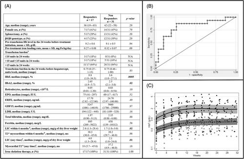 Real-world efficacy and safety of luspatercept and predictive factors of response in patients with transfusion-dependent β-thalassemia