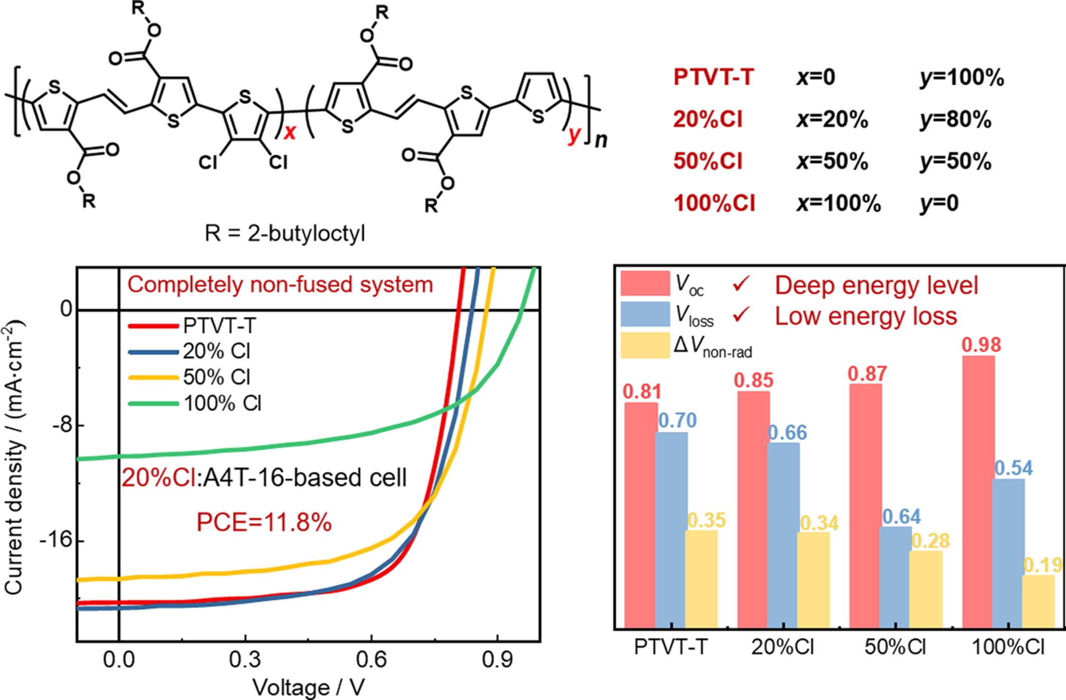 Chlorinated Polythiophene-Based Donors with Reduced Energy Loss for Organic Solar Cells