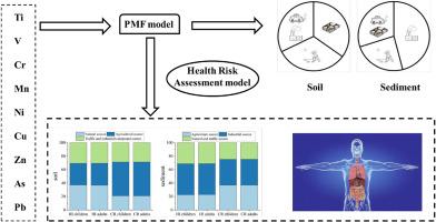 Source-oriented health risk assessment of heavy metals in a soil-river continuum in northwest China