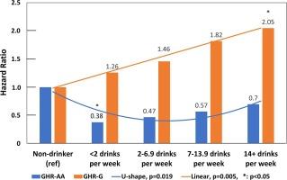 Association of alcohol with lung cancer risk in men with different growth hormone receptor genotypes