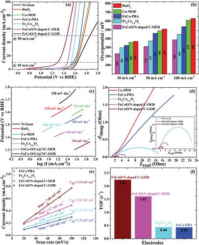 MOF-Derived FeCoO/N-Doped C Bifunctional Electrode for H2 Production Through Water and Glucose Electrolysis