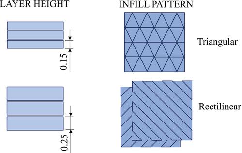 Influence of infill pattern and layer height on surface characteristics and fatigue behavior of FFF-printed PEEK