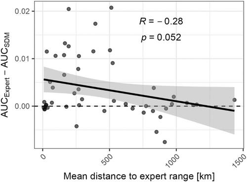 The Best of Two Worlds: Using Stacked Generalisation for Integrating Expert Range Maps in Species Distribution Models