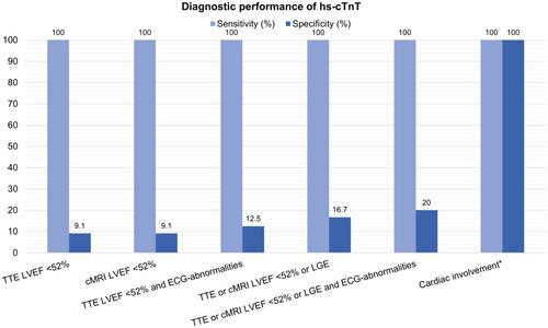 Improved diagnostic performance of high-sensitivity cardiac troponins in muscle dystrophies using comprehensive definition criteria for cardiac involvement: A longitudinal study on 35 patients