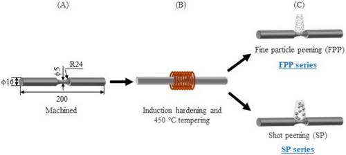 Fatigue Limit Estimation for Post-Peened Induction-Hardened and Tempered Steel Considering Changes in Surface Properties