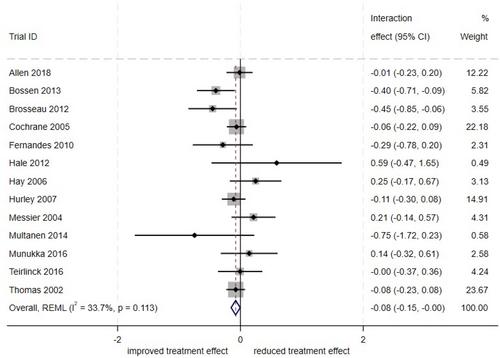 Individual participant data meta-analysis to examine linear or non-linear treatment-covariate interactions at multiple time-points for a continuous outcome