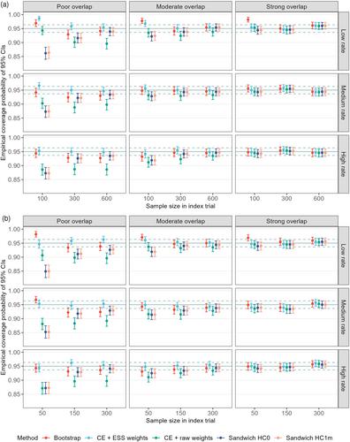 Uncertain about uncertainty in matching-adjusted indirect comparisons? A simulation study to compare methods for variance estimation