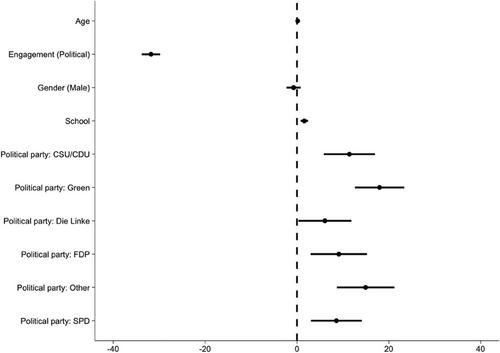 Motivations and Views on State Support for Refugees: Distinguishing Between Politically and Socially Engaged