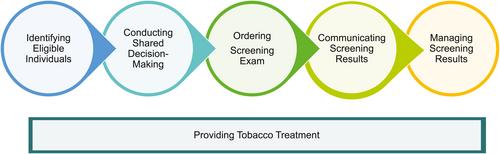 The American Cancer Society National Lung Cancer Roundtable strategic plan: Provider engagement and outreach