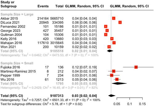 Risk of aspiration pneumonia and hospital mortality in Parkinson disease: A systematic review and meta-analysis