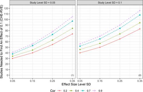 Conducting power analysis for meta-analysis with dependent effect sizes: Common guidelines and an introduction to the POMADE R package