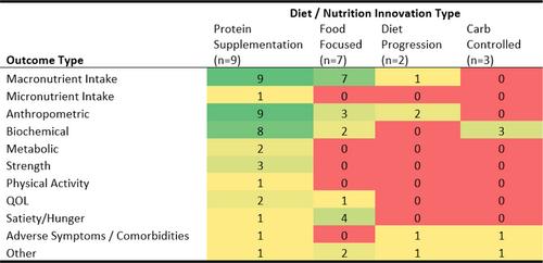 Show me the evidence to guide nutrition practice: Scoping review of macronutrient dietary treatments after metabolic and bariatric surgery