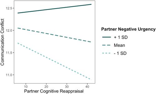 The interplay of negative urgency and cognitive reappraisal in couples' communication conflict