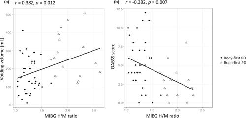 Urodynamic study and its correlation with cardiac meta-iodobenzylguanidine (MIBG) in body-first and brain-first subtypes of Parkinson's disease