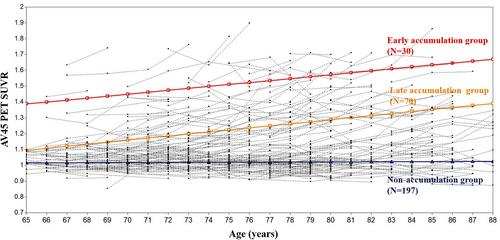 Difference in trajectories according to early amyloid accumulation in cognitively unimpaired elderly