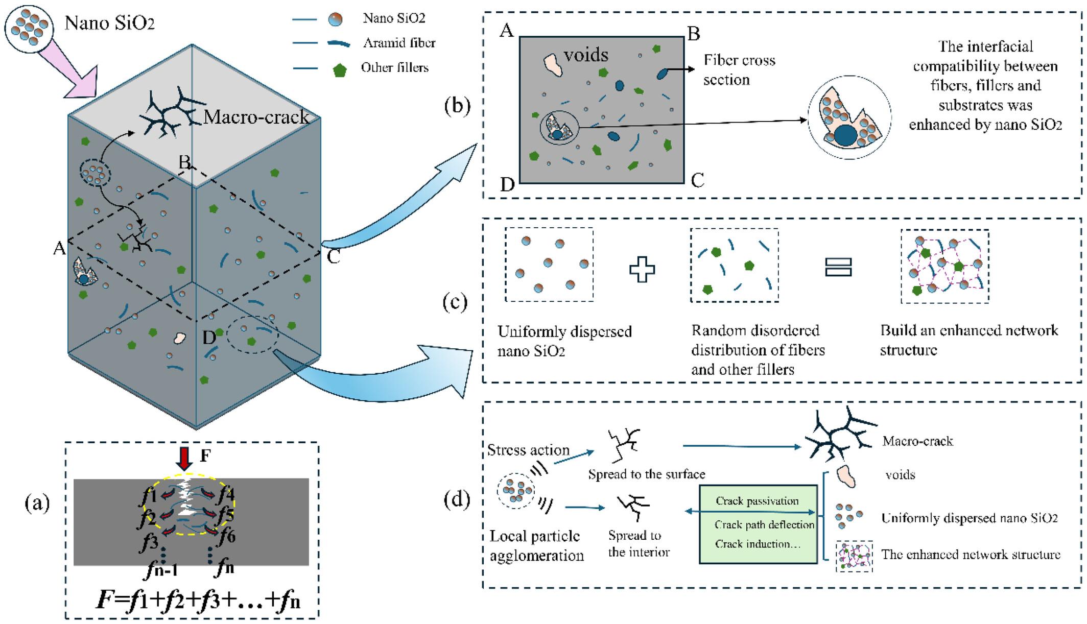 The effect of the modification mechanism of SiO2 in resin-based friction materials on the mechanical and tribological performance