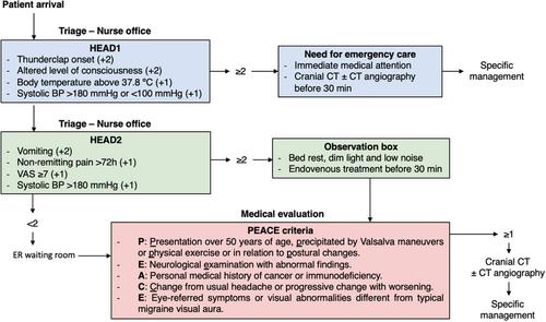 “Code Headache”: Development of a protocol for optimizing headache management in the emergency room