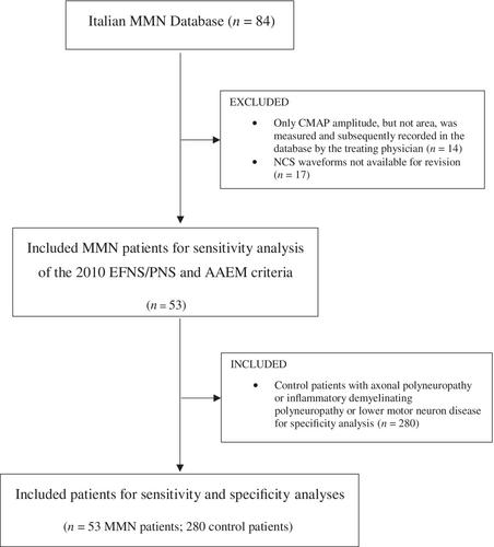 Comparison of the diagnostic accuracy of the 2010 European Federation of Neurological Societies/Peripheral Nerve Society and American Association of Electrodiagnostic Medicine diagnostic criteria for multifocal motor neuropathy