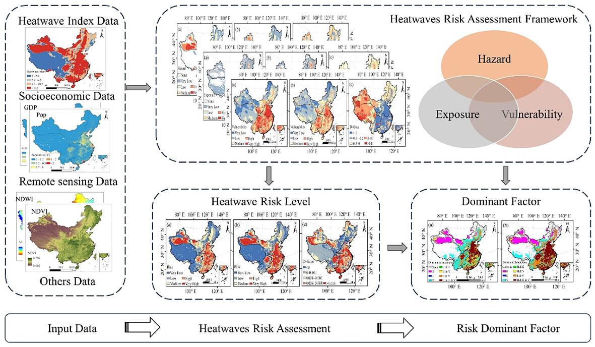 Three-dimensional evaluation framework of hazard–exposure–vulnerability for mapping heatwave risk and associated dominant dimensions in China