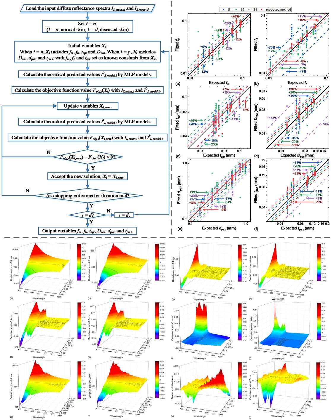 Noninvasive Detection of the Skin Structure and Inversed Retrieval of Chromophore Information Based on Diffuse Reflectance Spectroscopy