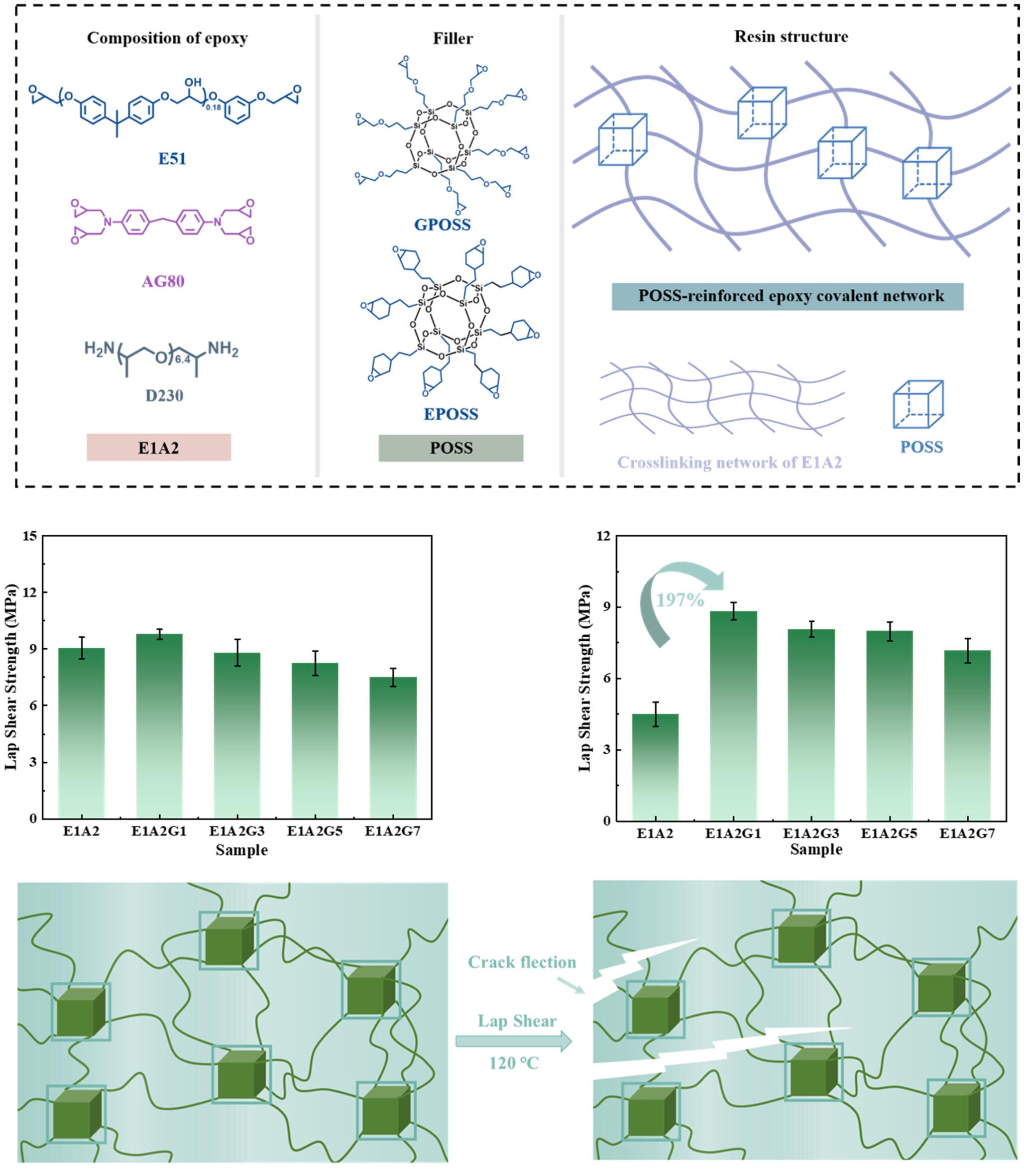 POSS-reinforced covalent network in epoxy adhesive and its improvement in the high-temperature adhesion, toughness, and transparency