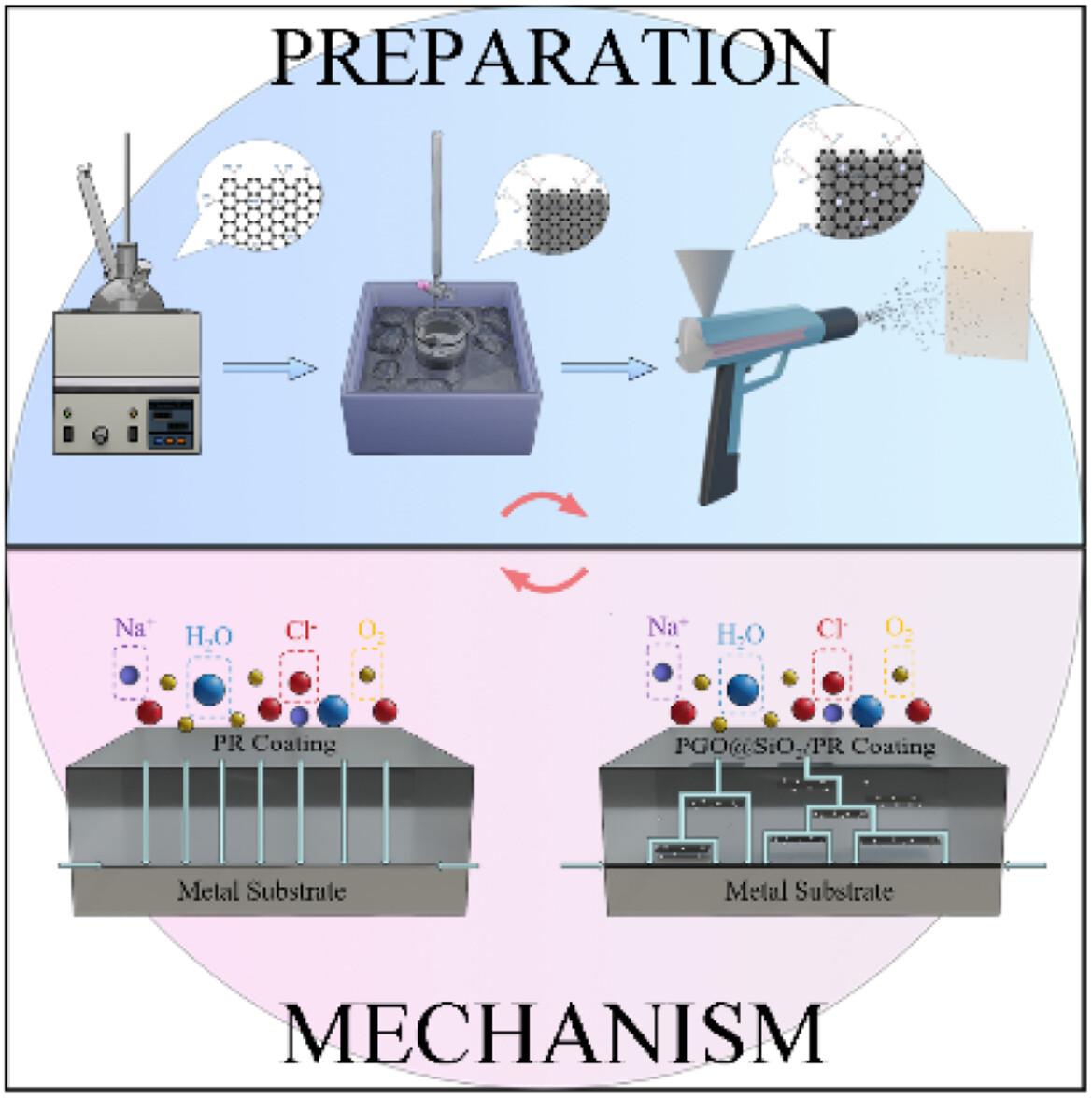 Effect of silica-loaded polydopamine-modified graphene oxide nanocomposites on the corrosion resistance of polyester coatings