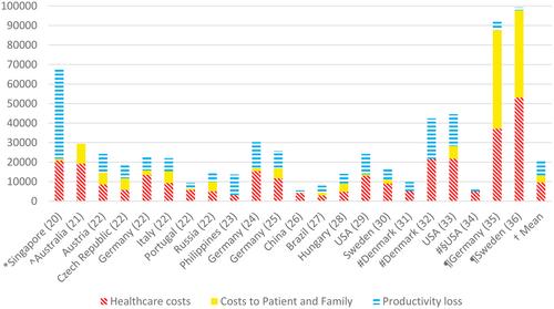 Systematic Review of the Cost of Illness of Parkinson's Disease from a Societal Perspective