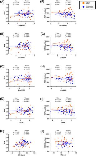 Heart Rate and Its Variability Are Associated With Resting Metabolic Rate and Substrate Oxidation in Young Women but Not in Men