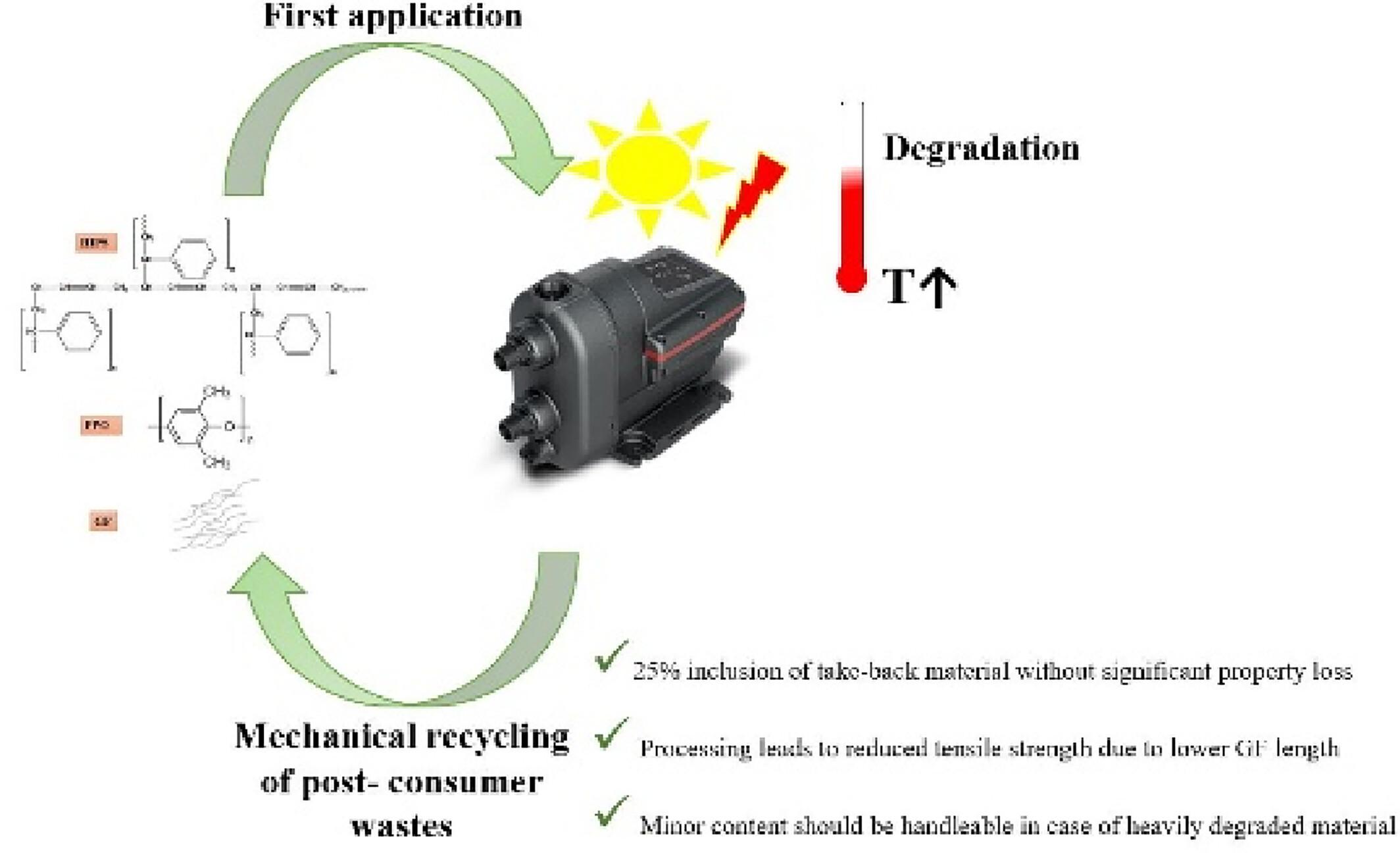 Recyclability of take-back glass fiber-reinforced blends of polyphenylene oxide with high-impact polystyrene for high-performance engineering applications