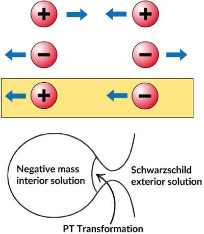 On Regular Negative Mass Black Holes Under Unitary Time and Proper Antichronous Transformations