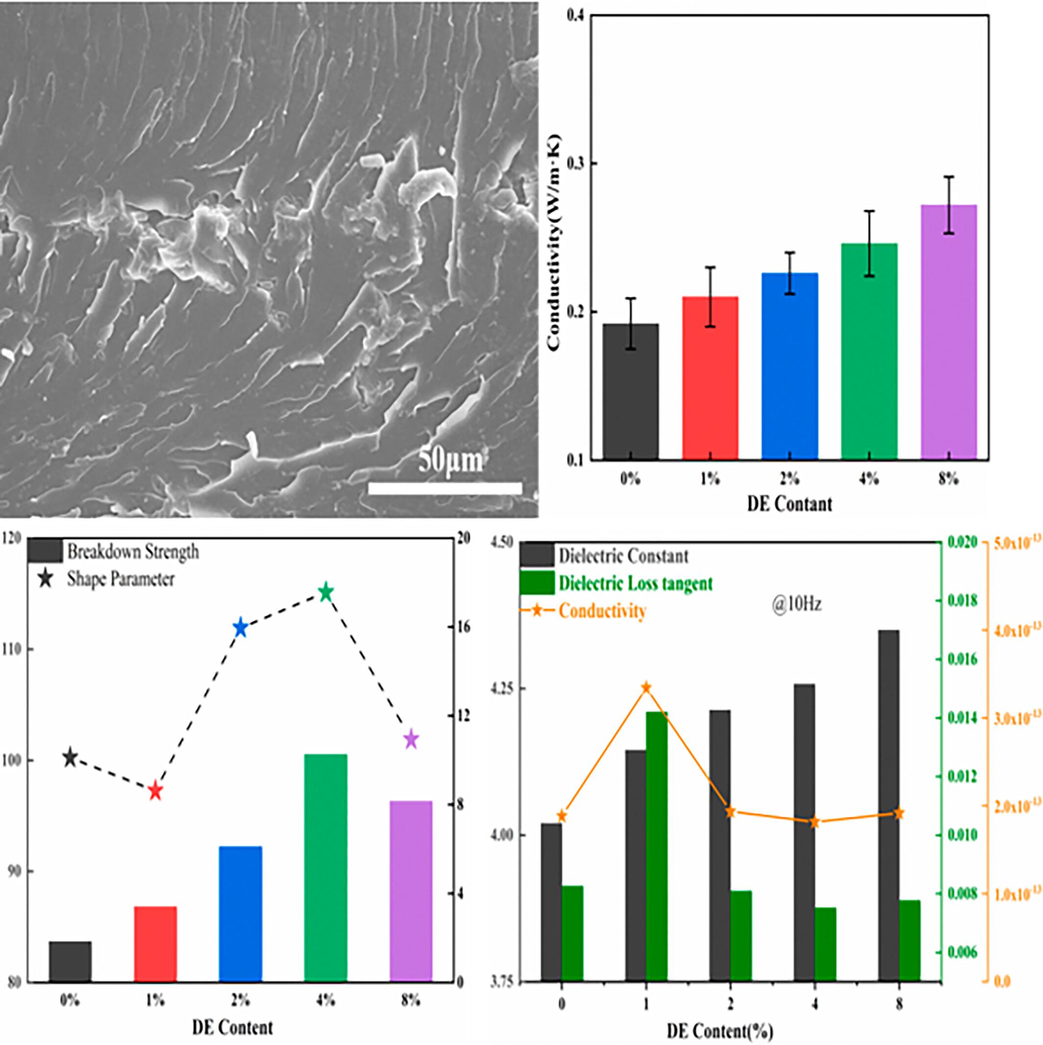 Preparation and study on electrical/thermal properties of epoxy/polyacrylate rubber composite dielectric