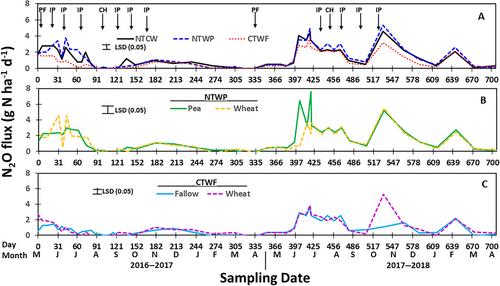 Long-term continuous cropping reduces greenhouse gas emissions while sustaining crop yields