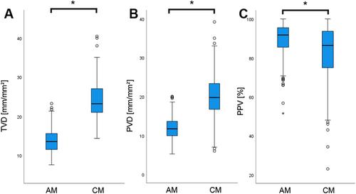 Quantification of Video Sequences of the Microcirculation: A Comparison Between Automated Analysis Using Analysis Manager and Manual Analysis Using Capillary Mapper