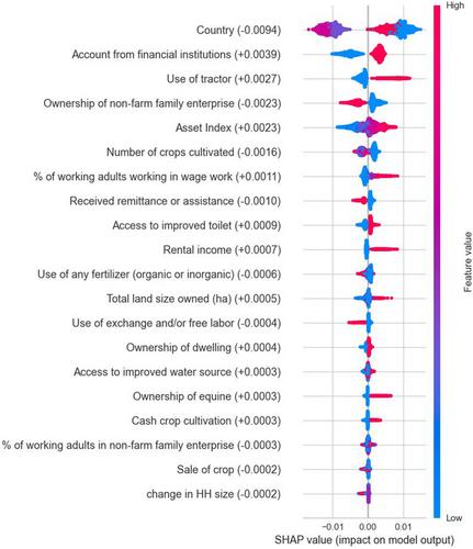 A machine learning-based exploration of resilience and food security