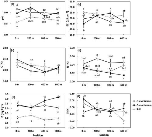 Species-specific functional trait responses in two species coexisting along a shore-to-inland dune gradient