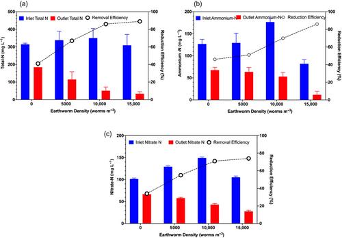 Influence of earthworm population density on the performance of vermifiltration for treating liquid dairy manure