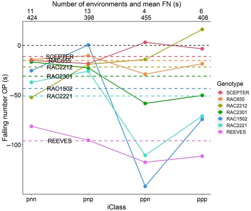 Genotype-by-environment interaction for wheat falling number performance due to late maturity α-amylase