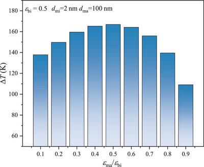 Evaluation of Bi-reforming Performance of Bi-disperse Catalyst in a Packed Bed Reactor