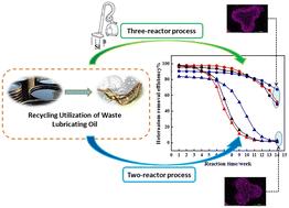 Application of the three-reactor hydrogenation process in the recycling utilization of waste lubricating oil and study on the catalyst deactivation mechanism