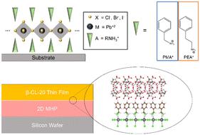 Utilizing 2D metal halide perovskite thin films as highly tuneable surfaces for orientation control of energetic materials†