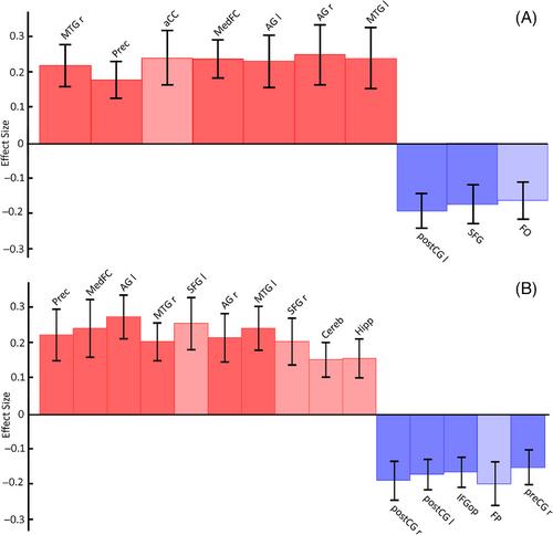 Alterations in functional brain connectivity associated with developmental dyscalculia