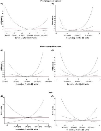 Both low and high body iron stores relate to metabolic syndrome in postmenopausal women: Findings from the VIKING Health Study-Shetland (VIKING I)