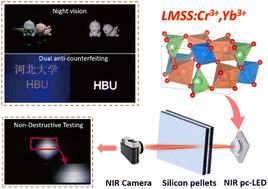 Tunable near-infrared phosphor LiSc2SbO6:Cr3+ by Mg2+ substitution and Yb3+ co-doping for phosphor-converted light-emitting diodes†