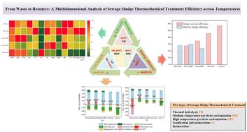 From waste to resource: a multidimensional analysis of sewage sludge thermochemical treatment efficiency across temperatures†