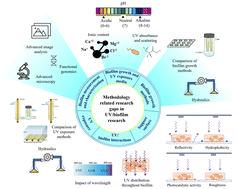 Control of biofilms with UV light: a critical review of methodologies, research gaps, and future directions