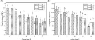 Hydrothermal aging behavior of poly(butylene adipate-co-terephthalate) mulch: influence of the hydrolysis resistance based on the different filling materials